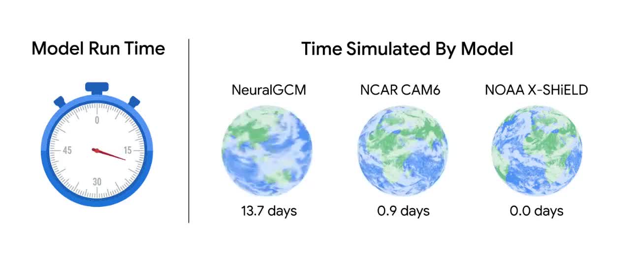 Google'ın NeuralGCM modeli, hava tahmininde devrim yaratıyor