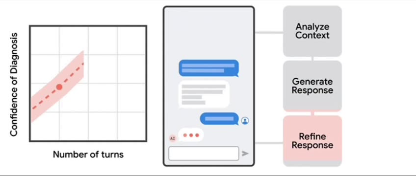 Google'ın AMIE'si, teşhis ve tedavide hekimleri geride bıraktı