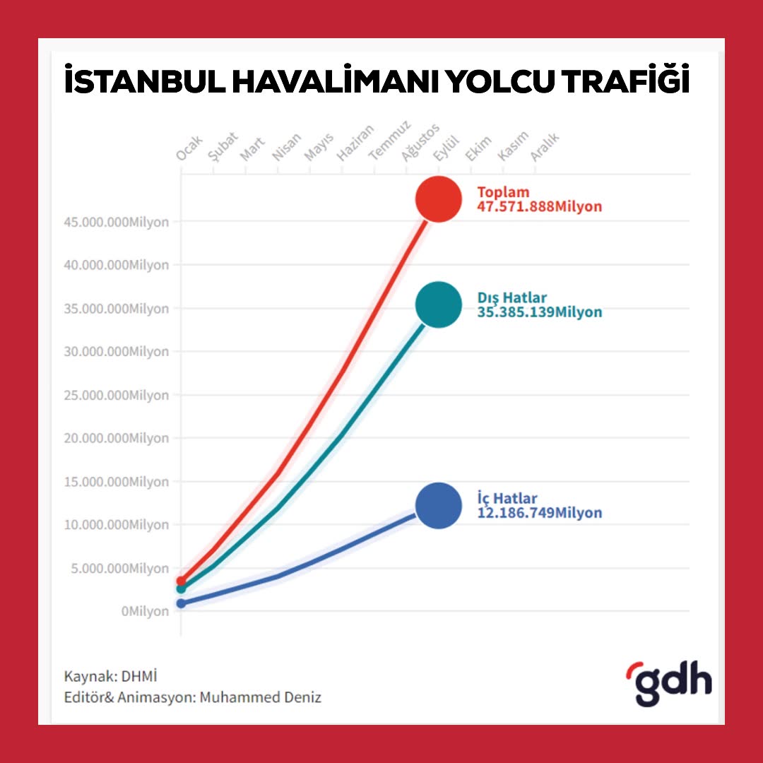İstanbul Havalimanı 4. yılında 164 milyon yolcu