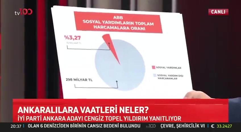 Cengiz Topel: Mansur Yavaş’ın harcamaları ve sosyal yardımlar!