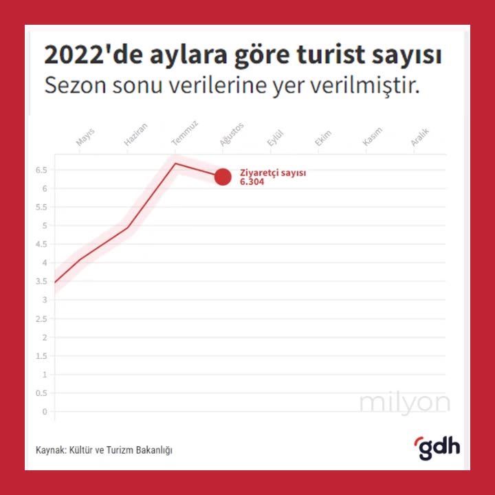 2022'de Türkiye'yi ziyaret eden yabancı sayısı %108 arttı