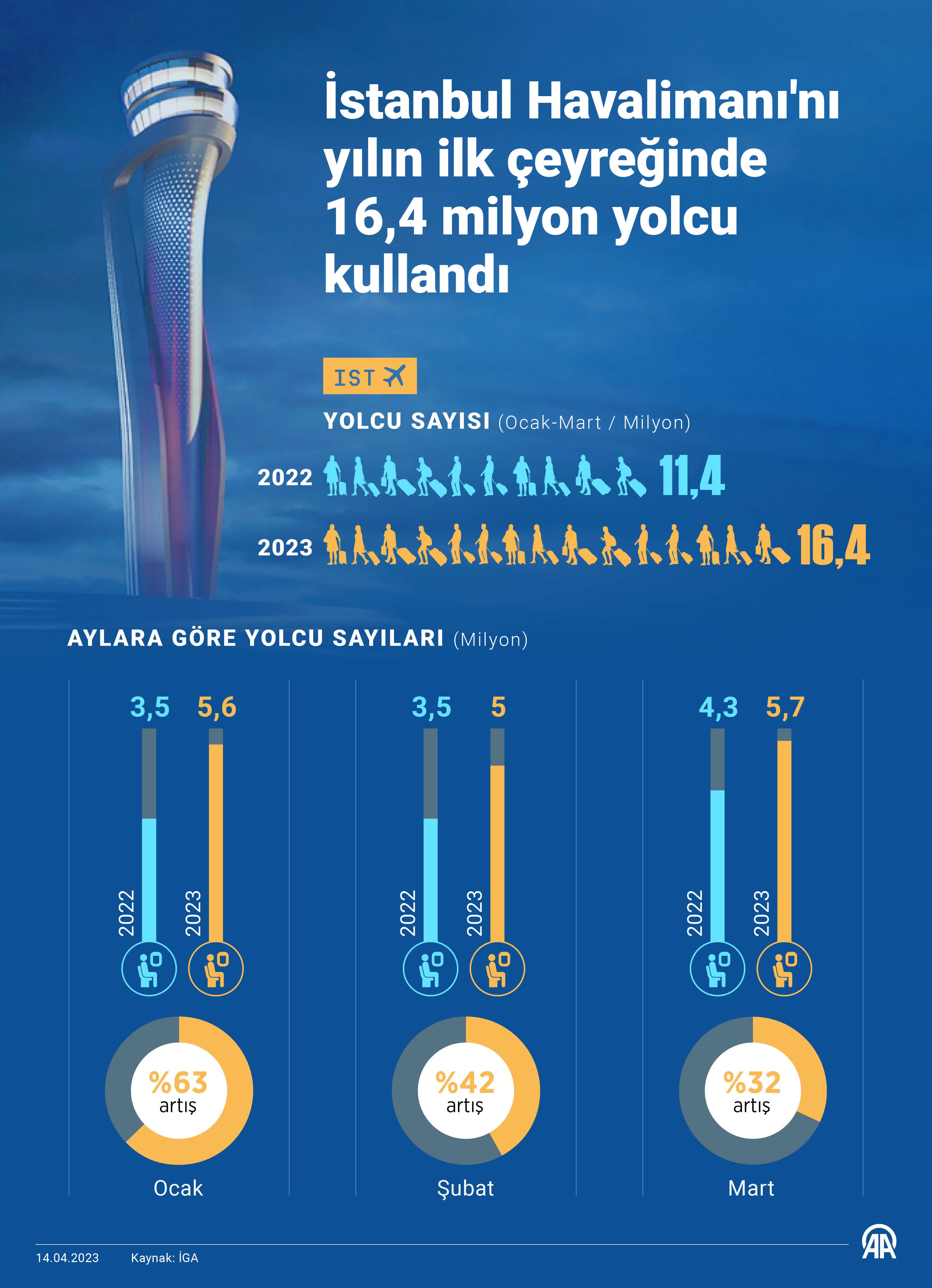 İstanbul Havalimanı'nda 2023'ün ilk 3 ayında 16.4 milyon yolcu