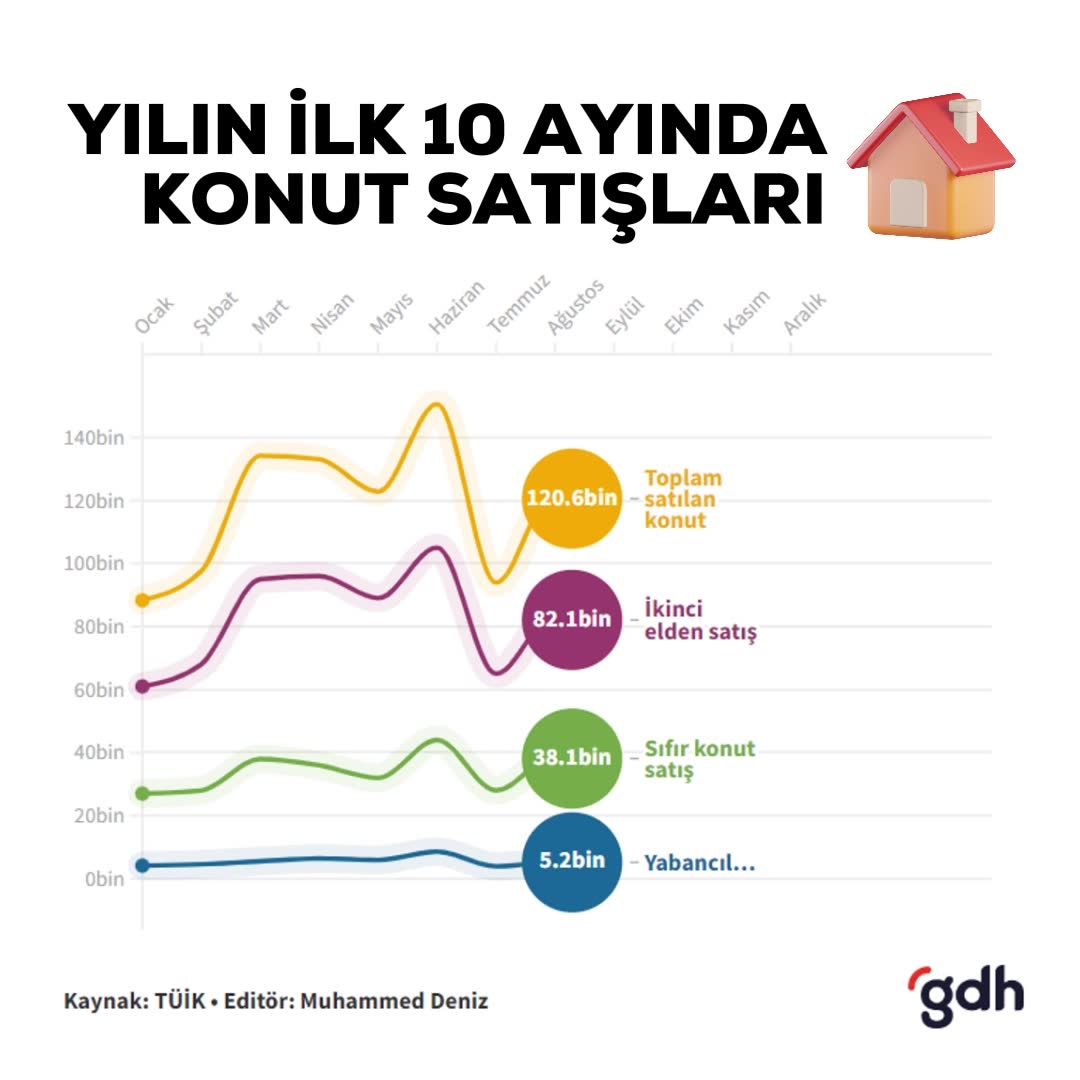 2022'de 1.16 milyon konut satıldı, İstanbul lider oldu