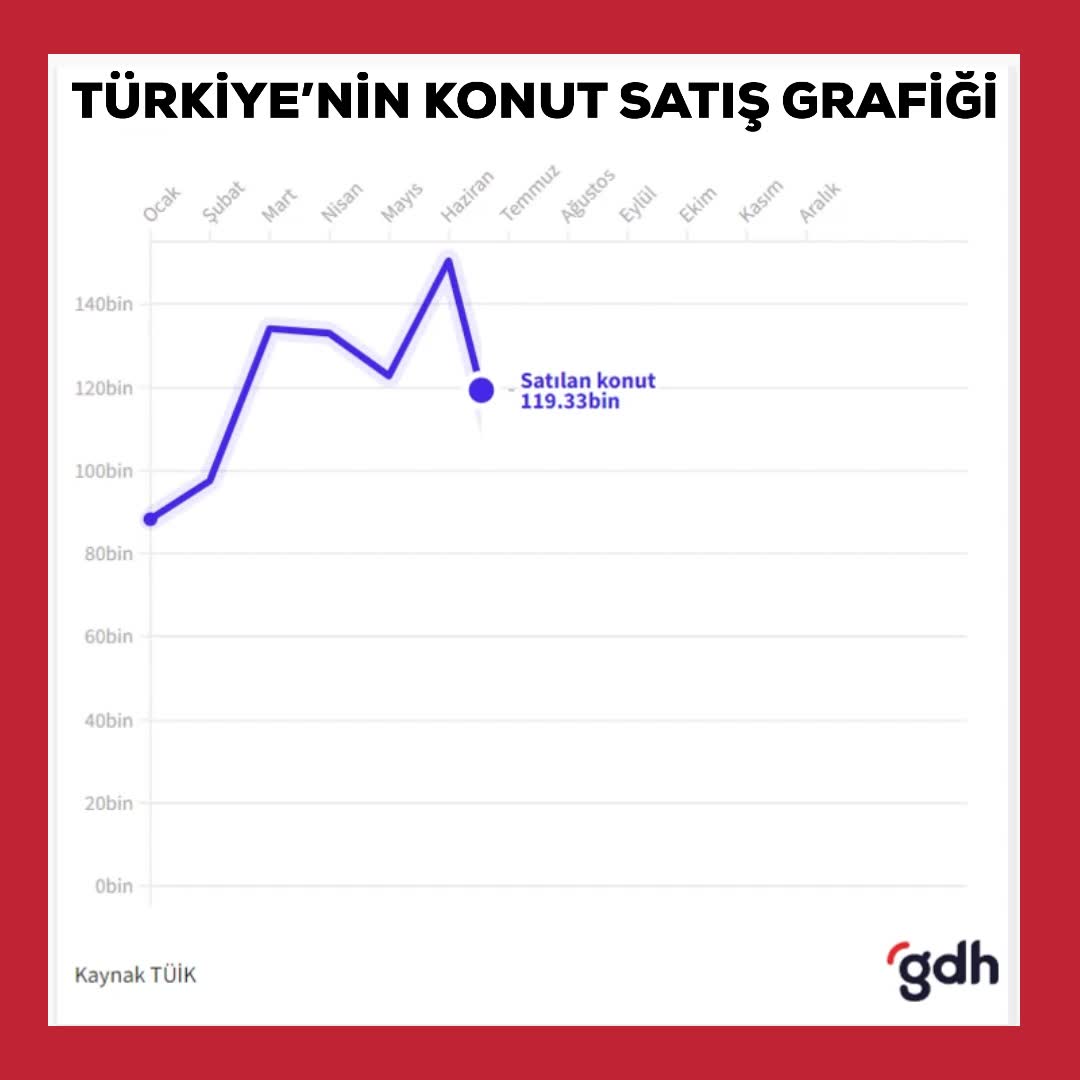 Türkiye'de 2022'de 1 milyon 57 bin konut satışı yapıldı!