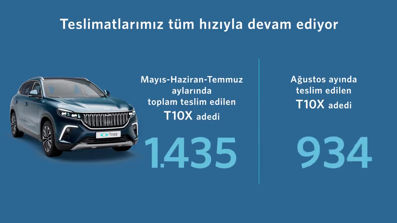 Togg, Ağustos'ta 1.965 adet T10X modelini satışa sundu