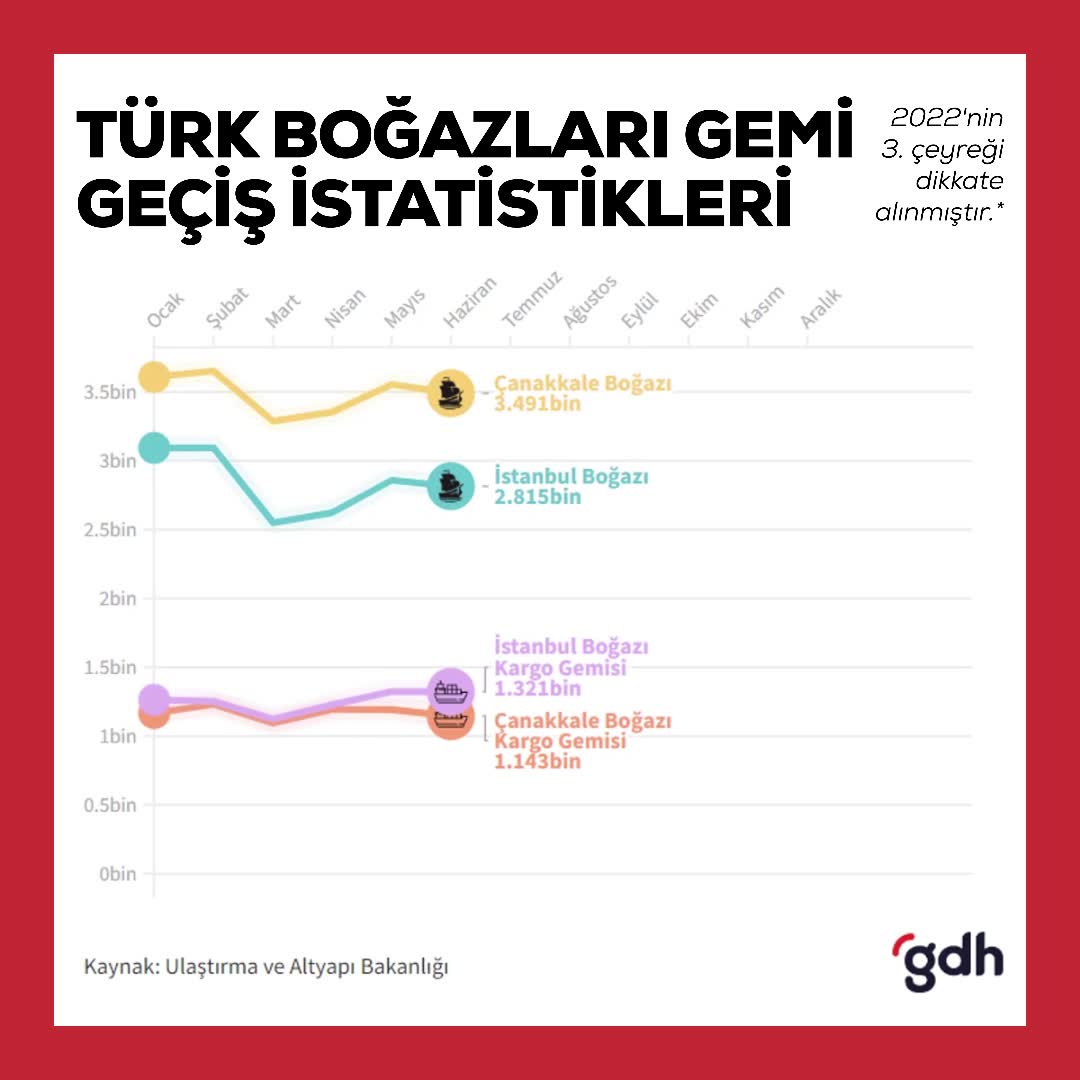 Denizcilik İstatistikleri: 10 Ayda 57 Bin Geçiş Gerçekleşti