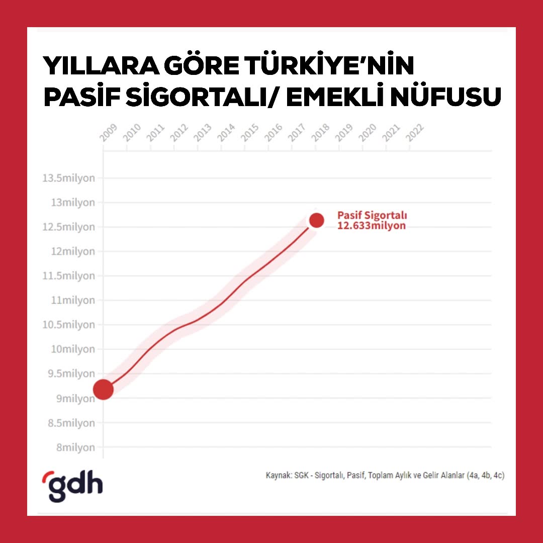 Emekli aylığı alan vatandaş sayısı 1,5 kat arttı!
