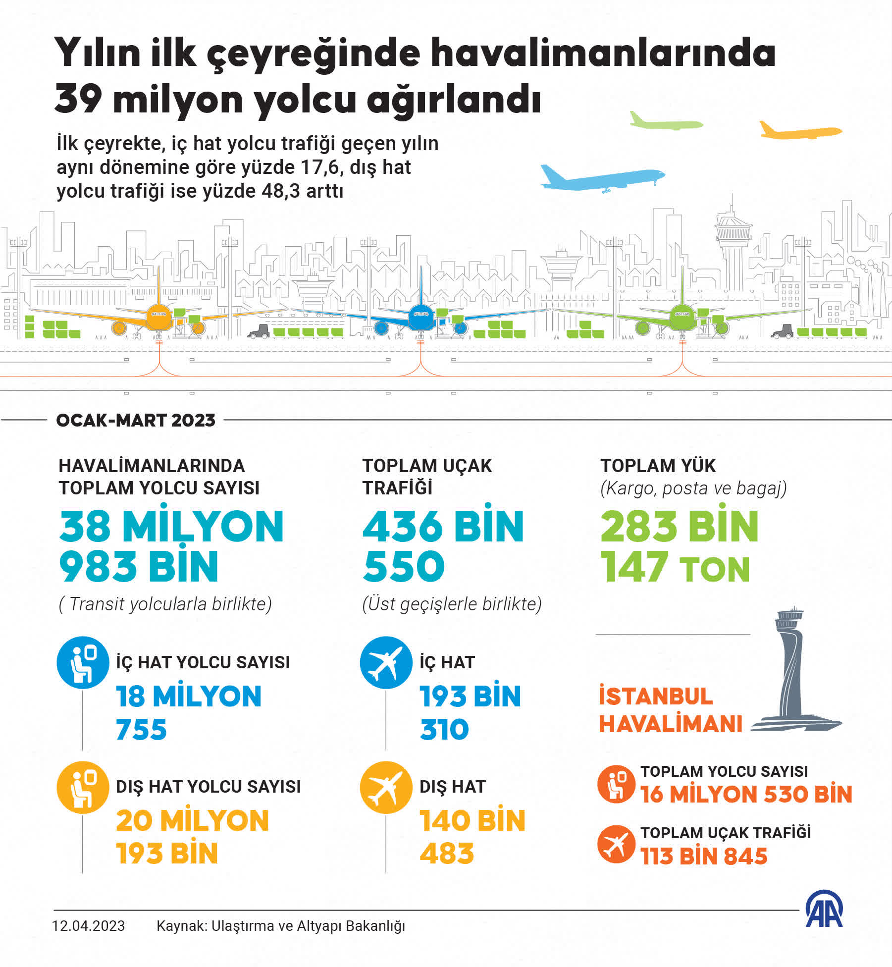 Havalimanlarında iç hat yolcu trafiği %17,6, dış hat %48,3 arttı