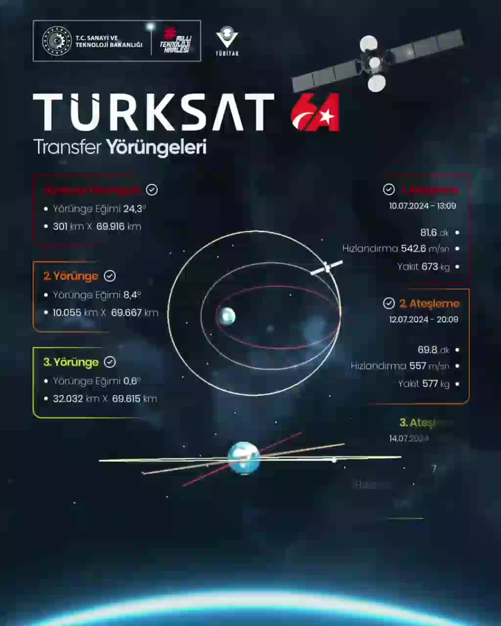 TÜRKSAT6A, 50° Doğu yörüngesine yerleşti, testler başlayacak