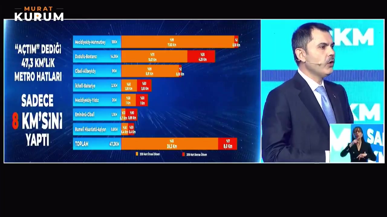 Murat Kurum: 5 yılda 230 km metro sözü, sadece 8 km yapıldı