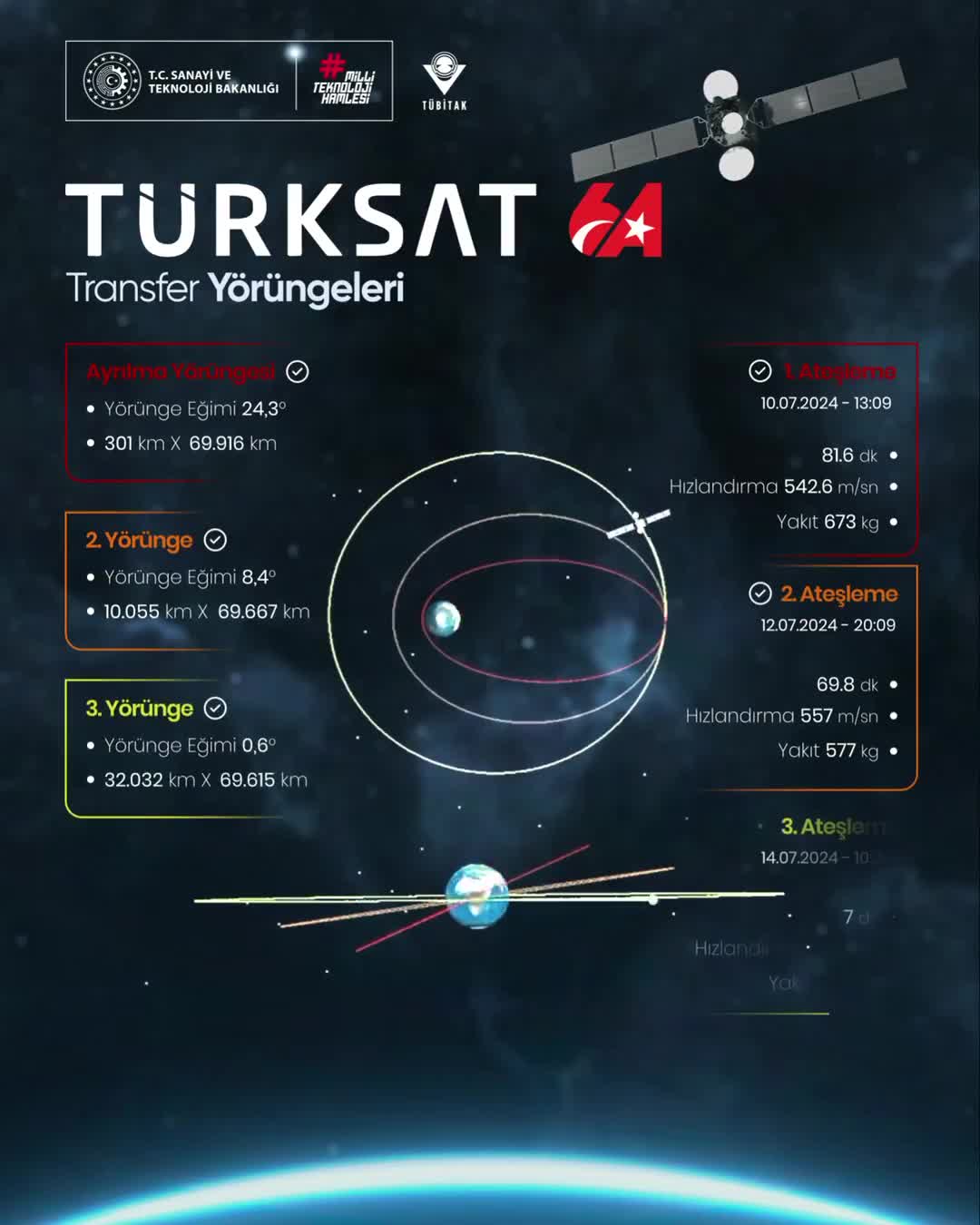 TÜRKSAT6A'nın yörünge ayarlaması için üçüncü ateşleme yapıldı