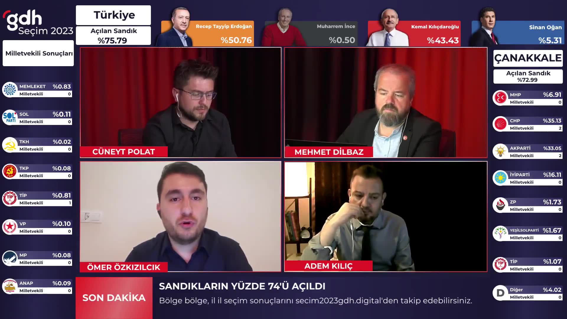 Yurt Dışı Oylar Gelmedi, Erdoğan'ın Oy Ortalaması %65