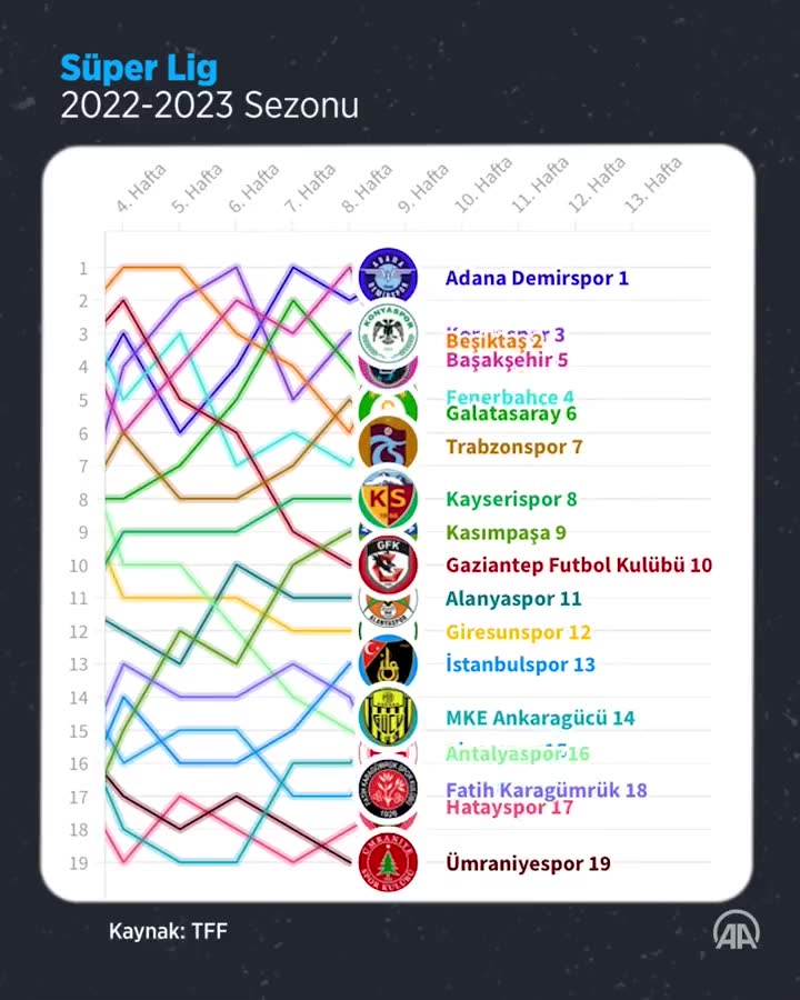 Süper Lig Takımlarının İlk 15 Haftalık Sıralama Geçmişi