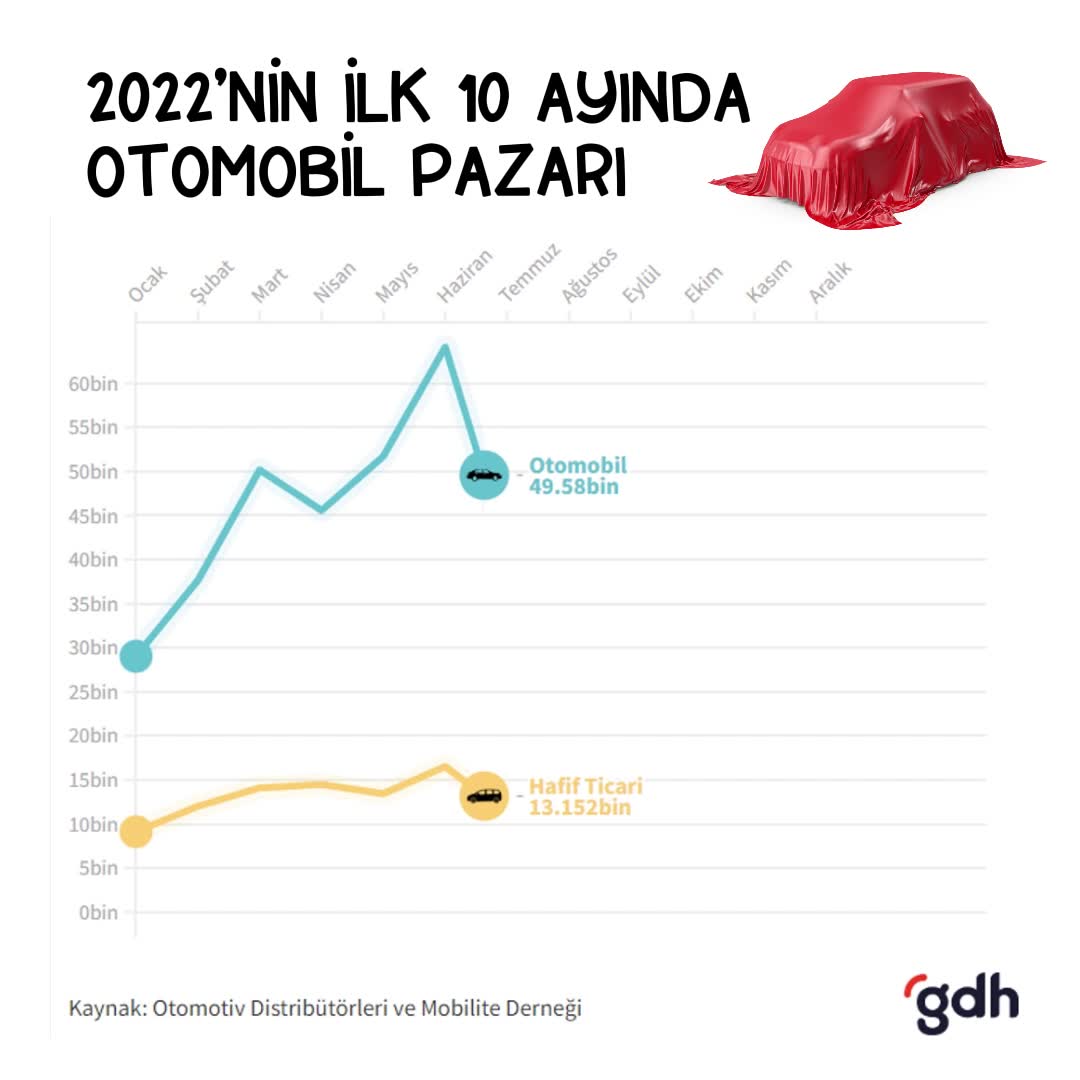 2022'de 668 Bin araç satışı: Fiat ve Ford öne çıktı