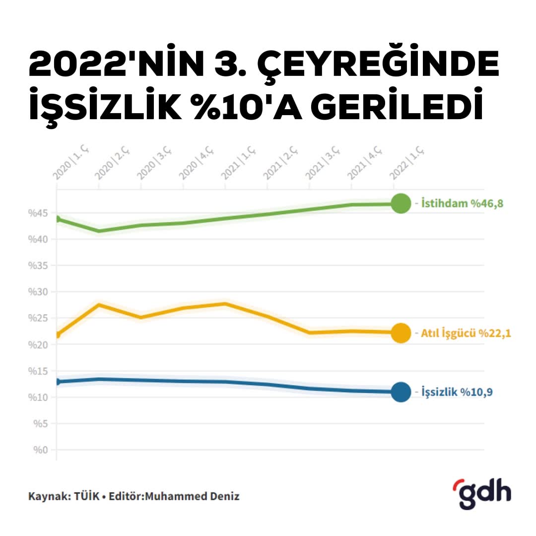 2022 Üçüncü Çeyrek İşsizlik %10, İstihdamda Dengesizlikler Var